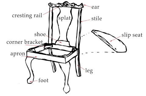 Parts Of A Chair Prop Agenda, Parts Of A Sofa Diagram