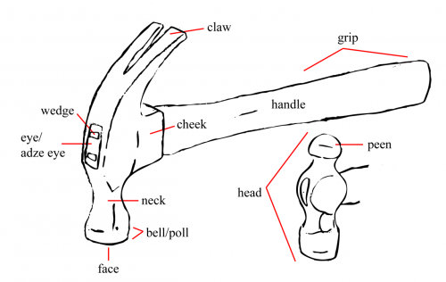 hammer Parts of a hammer