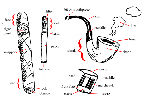 Names of the parts of a cigar, cigarette, pipe and matchbook
