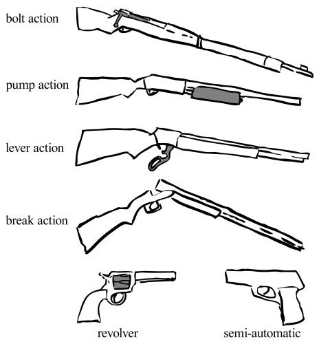 Common firearm actions