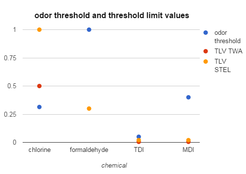 Chart for OT and TLV