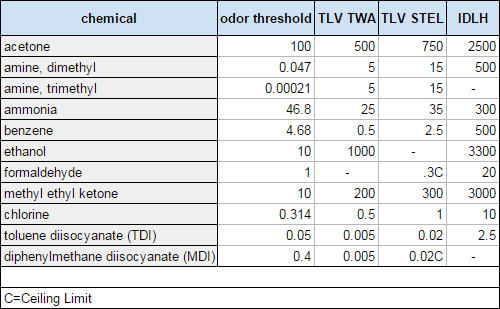 Odor thresholds and Threshold Limit Values of certain chemicals