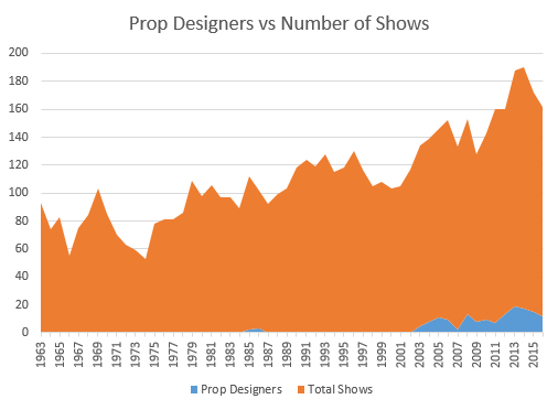 Prop designers versus number of shows