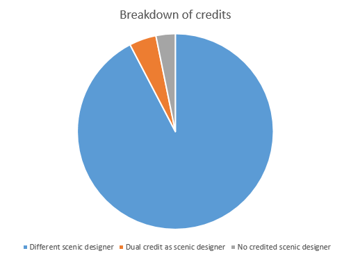 Breakdown of credits